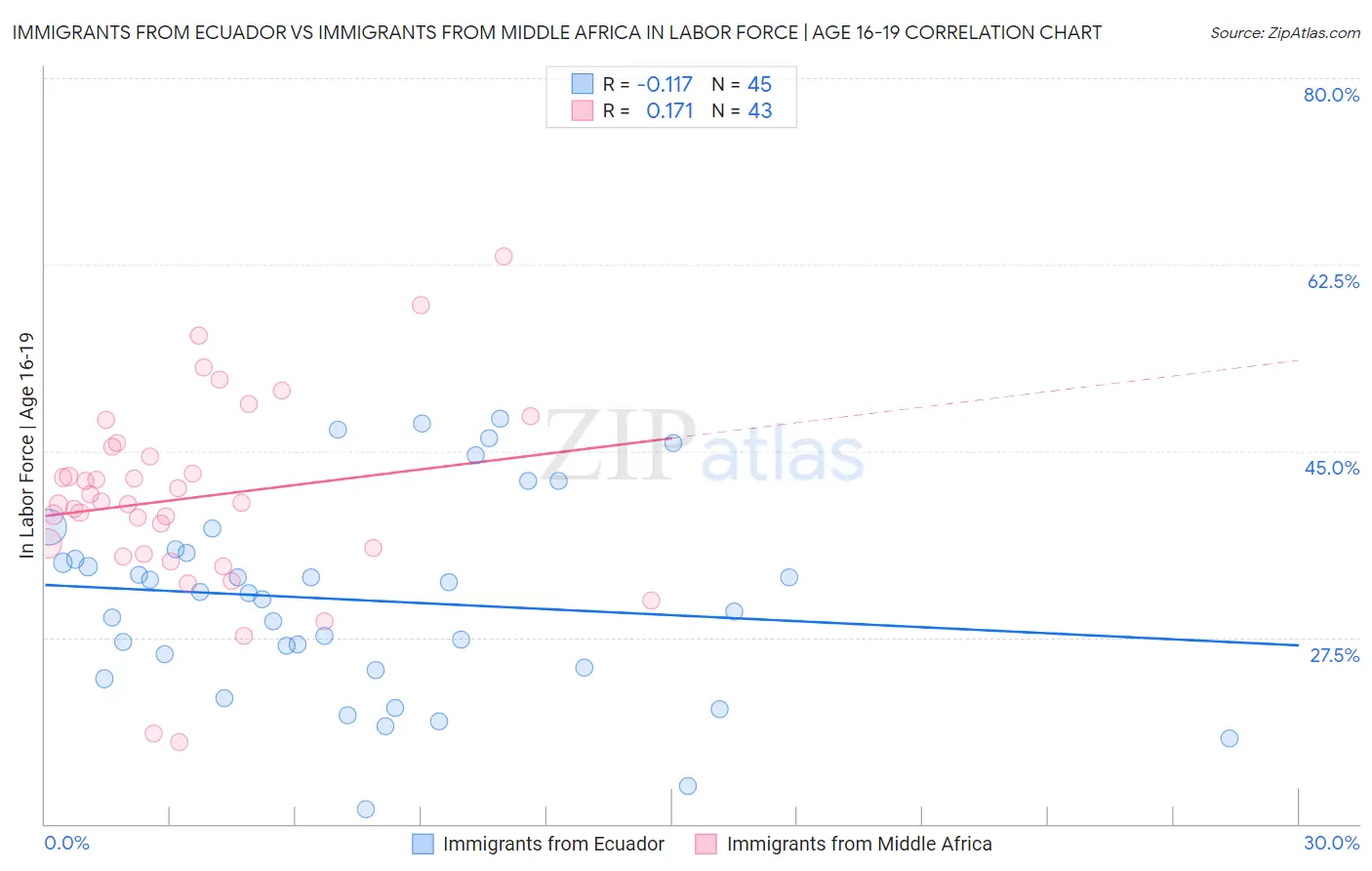 Immigrants from Ecuador vs Immigrants from Middle Africa In Labor Force | Age 16-19
