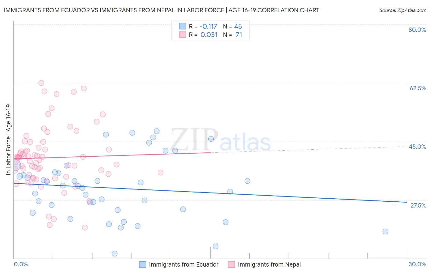 Immigrants from Ecuador vs Immigrants from Nepal In Labor Force | Age 16-19