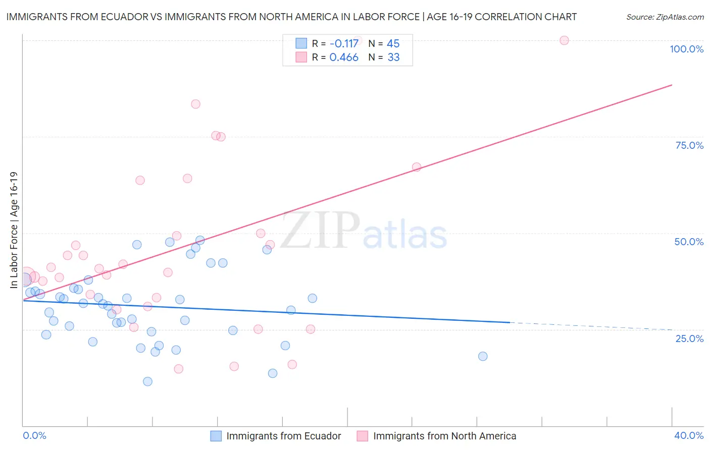 Immigrants from Ecuador vs Immigrants from North America In Labor Force | Age 16-19