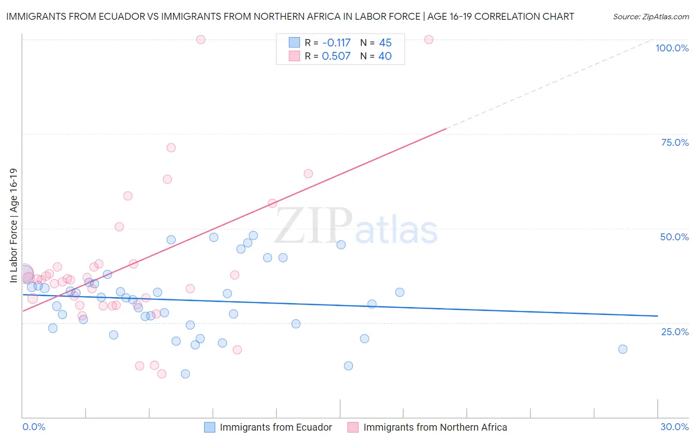 Immigrants from Ecuador vs Immigrants from Northern Africa In Labor Force | Age 16-19