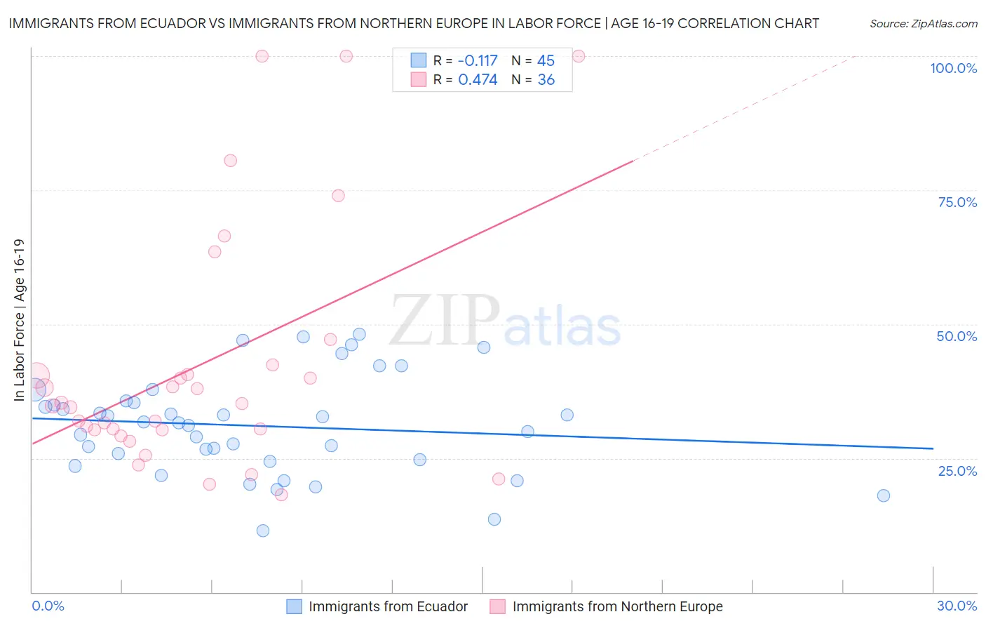 Immigrants from Ecuador vs Immigrants from Northern Europe In Labor Force | Age 16-19