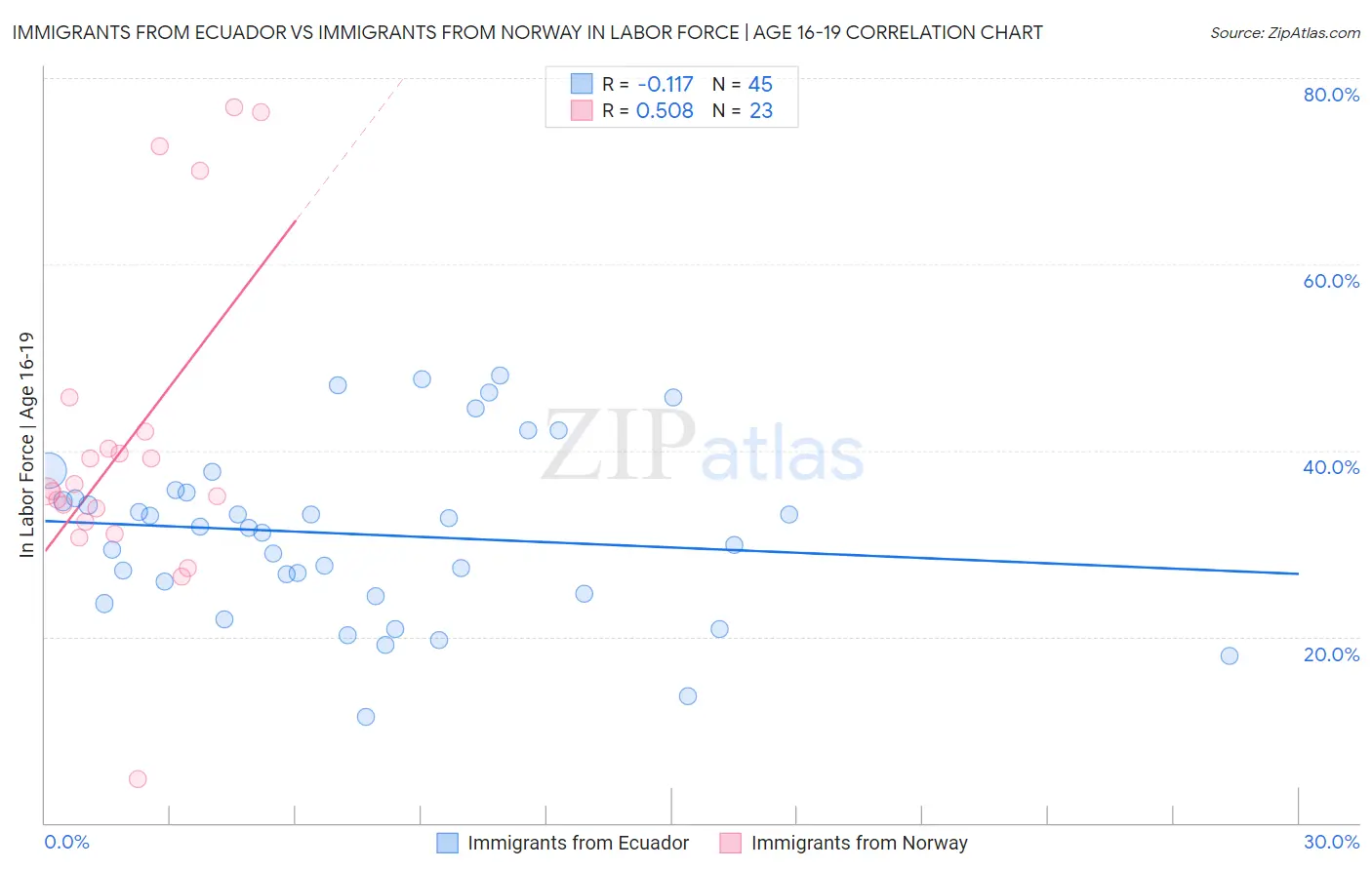 Immigrants from Ecuador vs Immigrants from Norway In Labor Force | Age 16-19