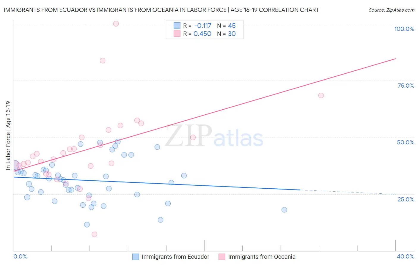 Immigrants from Ecuador vs Immigrants from Oceania In Labor Force | Age 16-19