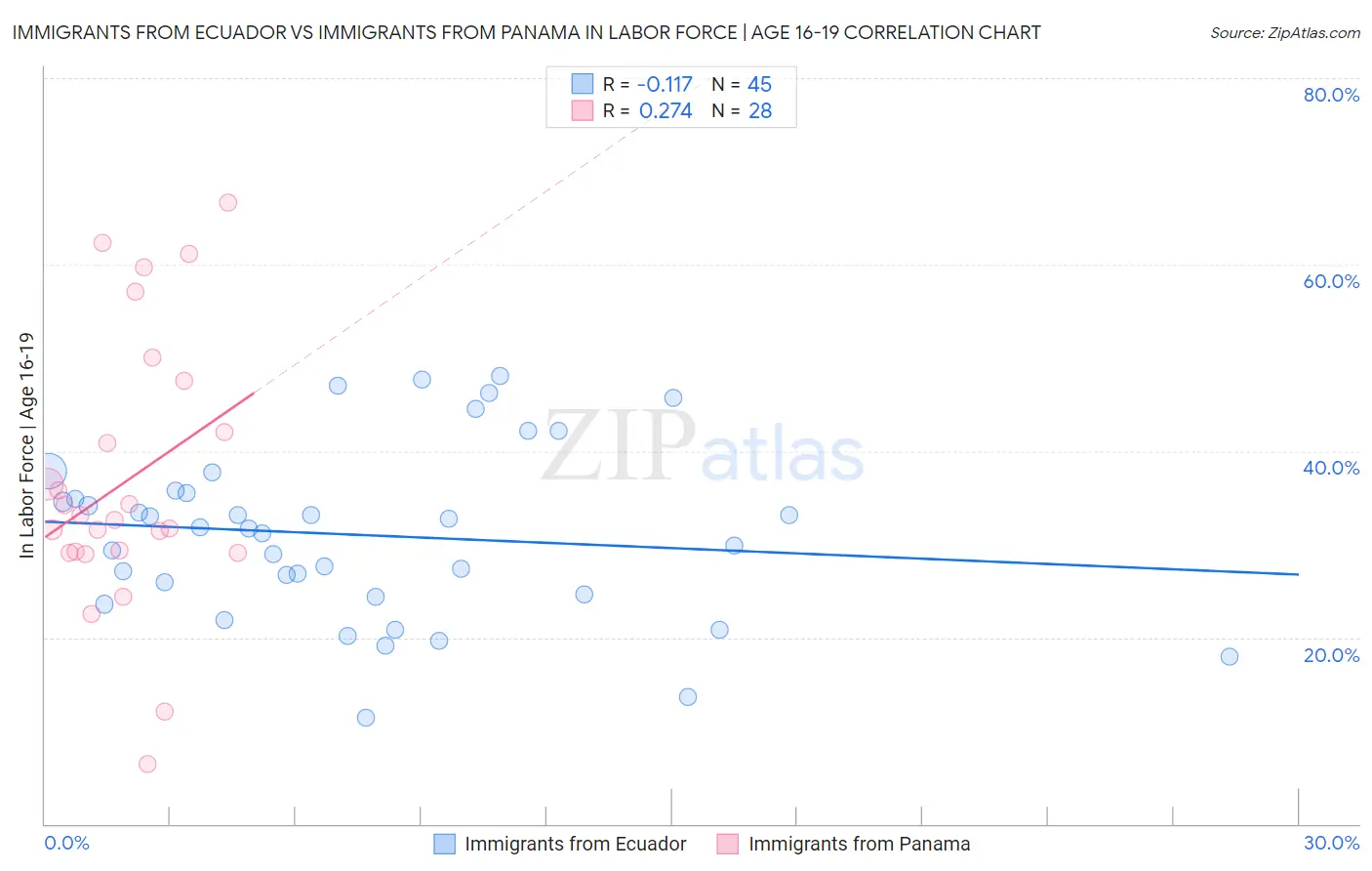 Immigrants from Ecuador vs Immigrants from Panama In Labor Force | Age 16-19