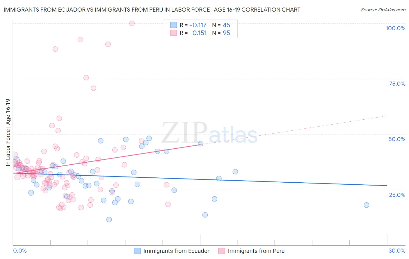 Immigrants from Ecuador vs Immigrants from Peru In Labor Force | Age 16-19