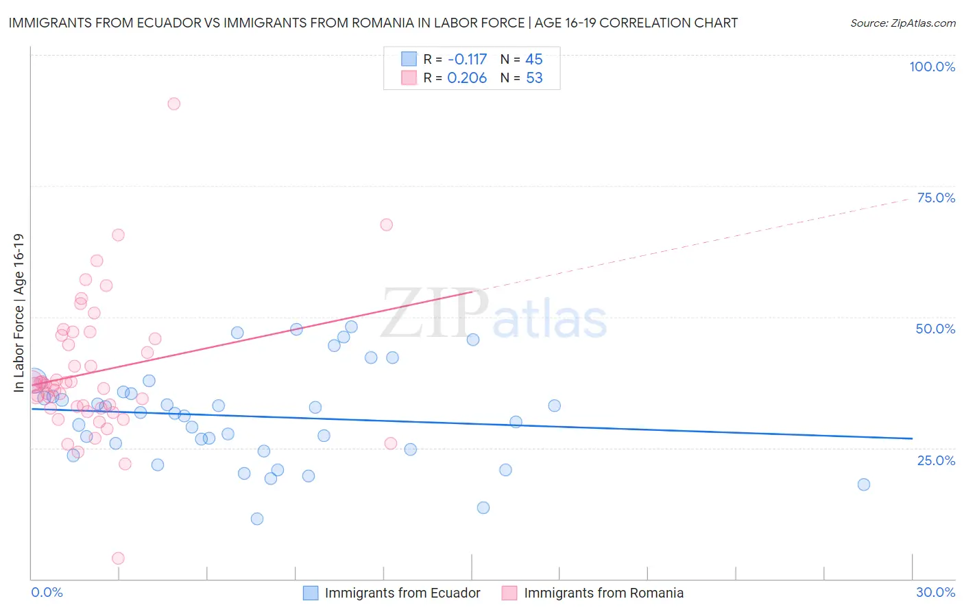 Immigrants from Ecuador vs Immigrants from Romania In Labor Force | Age 16-19