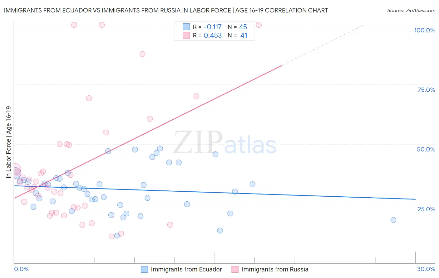 Immigrants from Ecuador vs Immigrants from Russia In Labor Force | Age 16-19