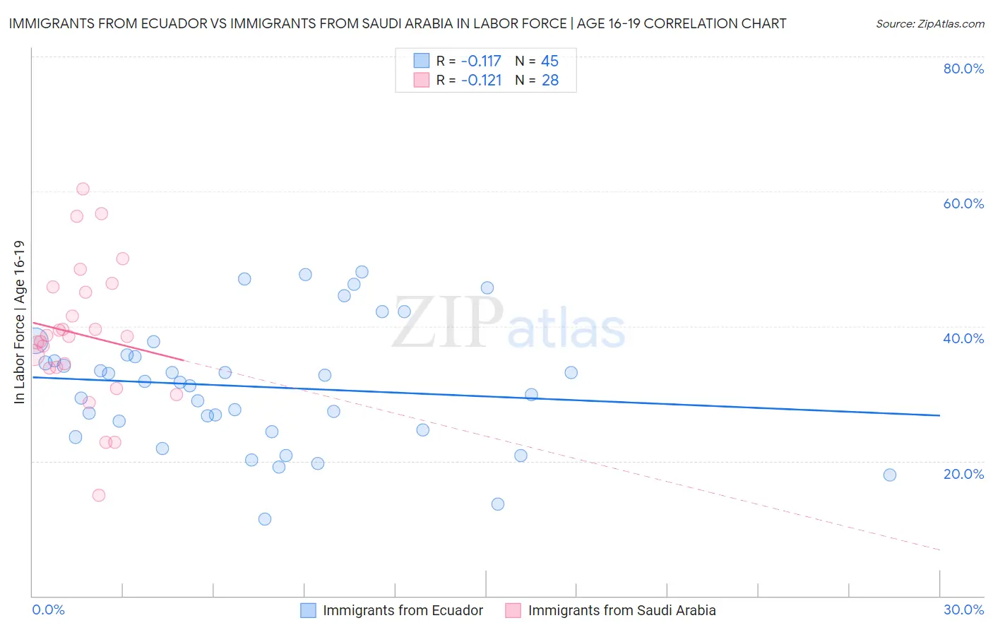 Immigrants from Ecuador vs Immigrants from Saudi Arabia In Labor Force | Age 16-19