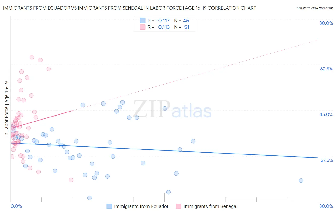 Immigrants from Ecuador vs Immigrants from Senegal In Labor Force | Age 16-19