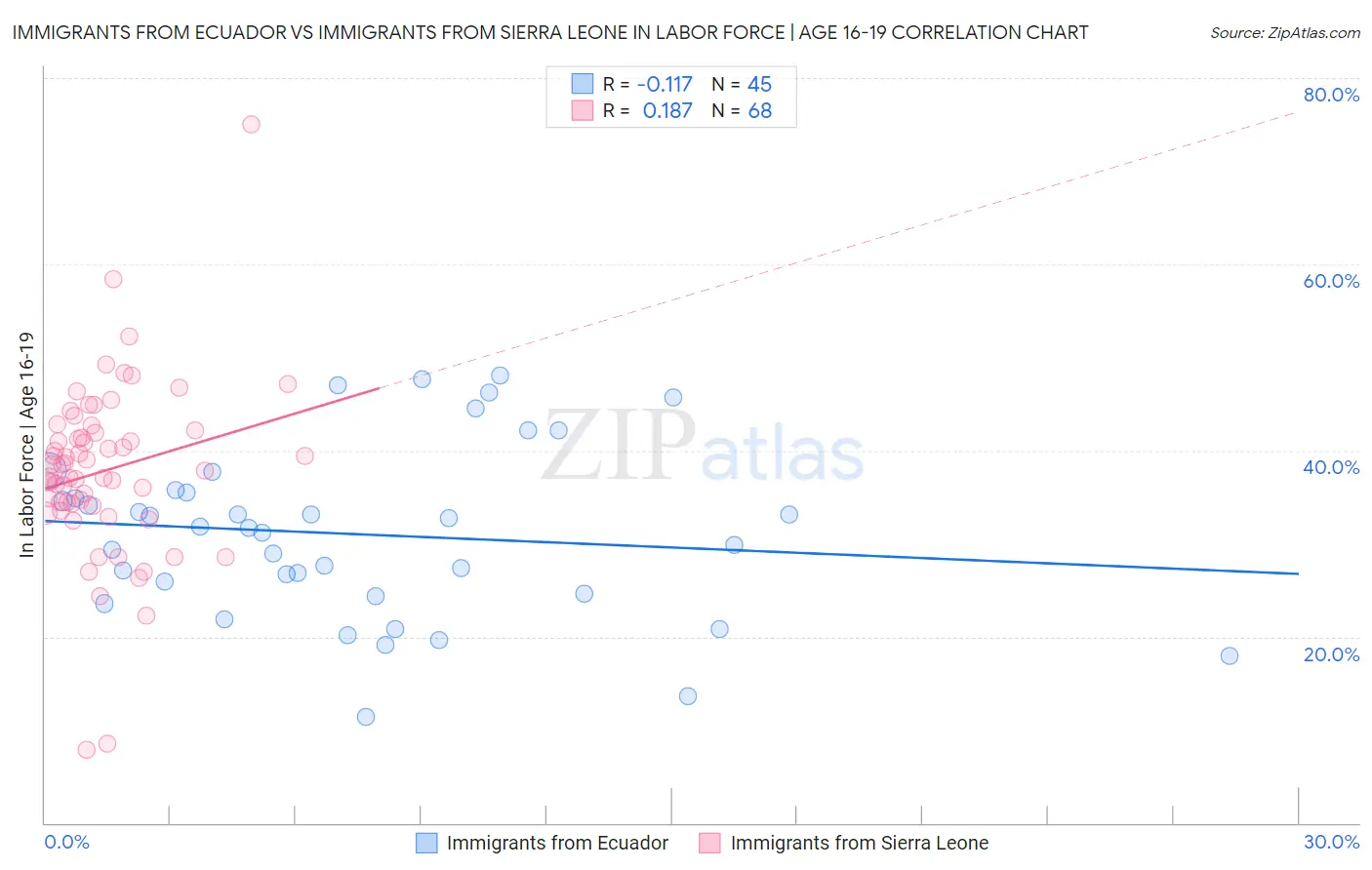 Immigrants from Ecuador vs Immigrants from Sierra Leone In Labor Force | Age 16-19