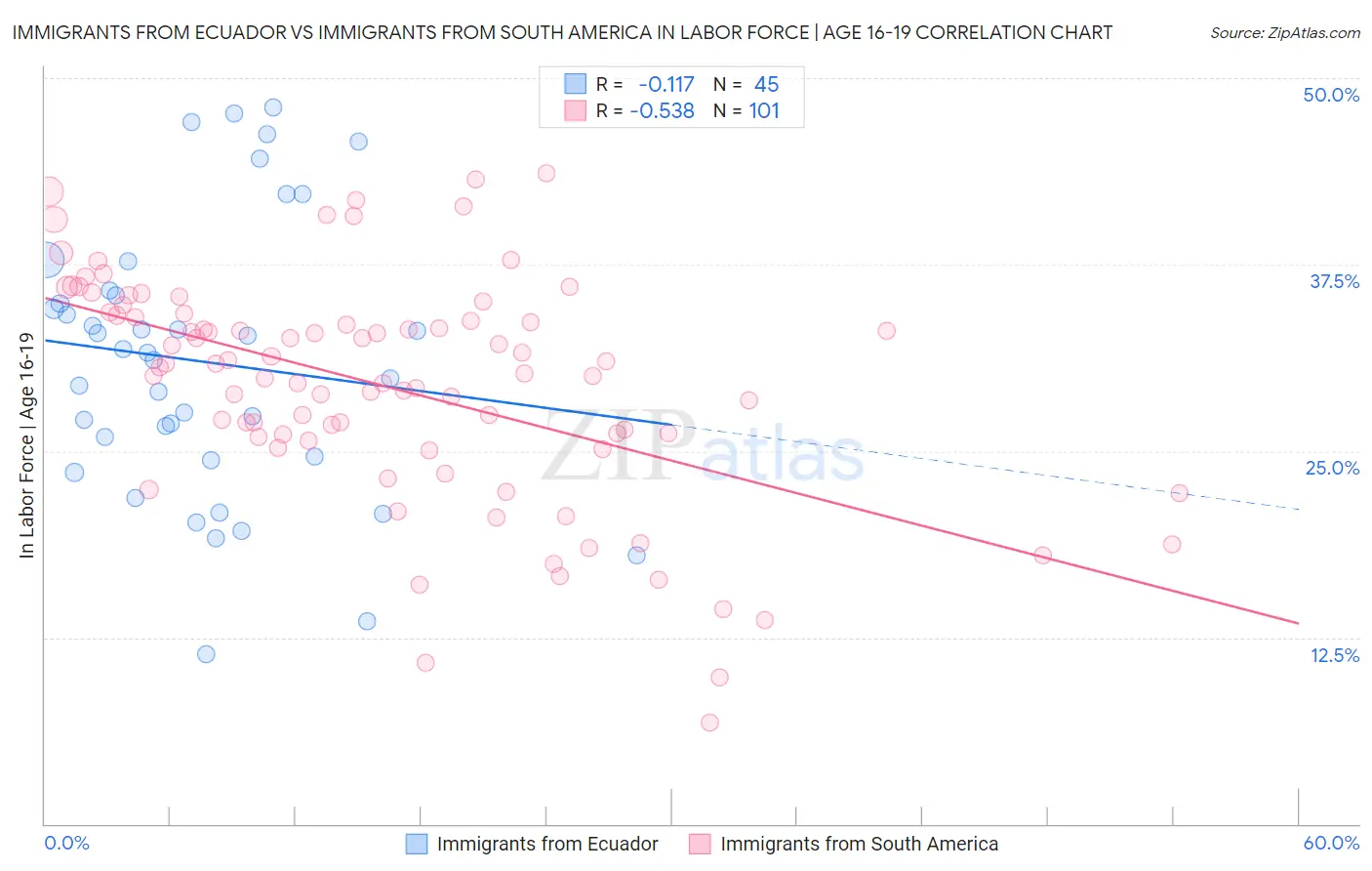 Immigrants from Ecuador vs Immigrants from South America In Labor Force | Age 16-19