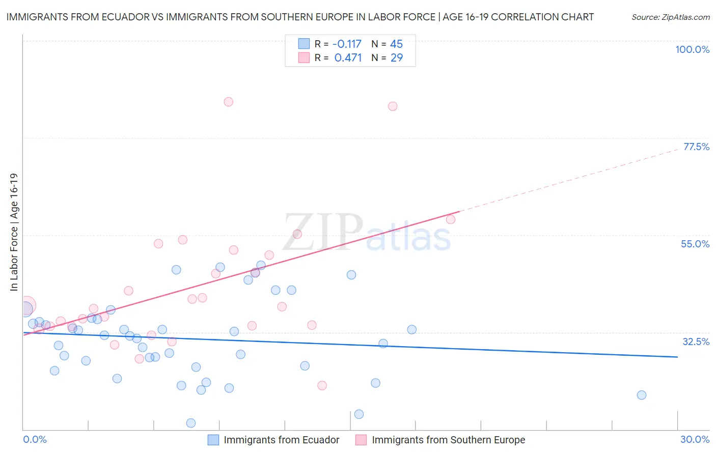 Immigrants from Ecuador vs Immigrants from Southern Europe In Labor Force | Age 16-19