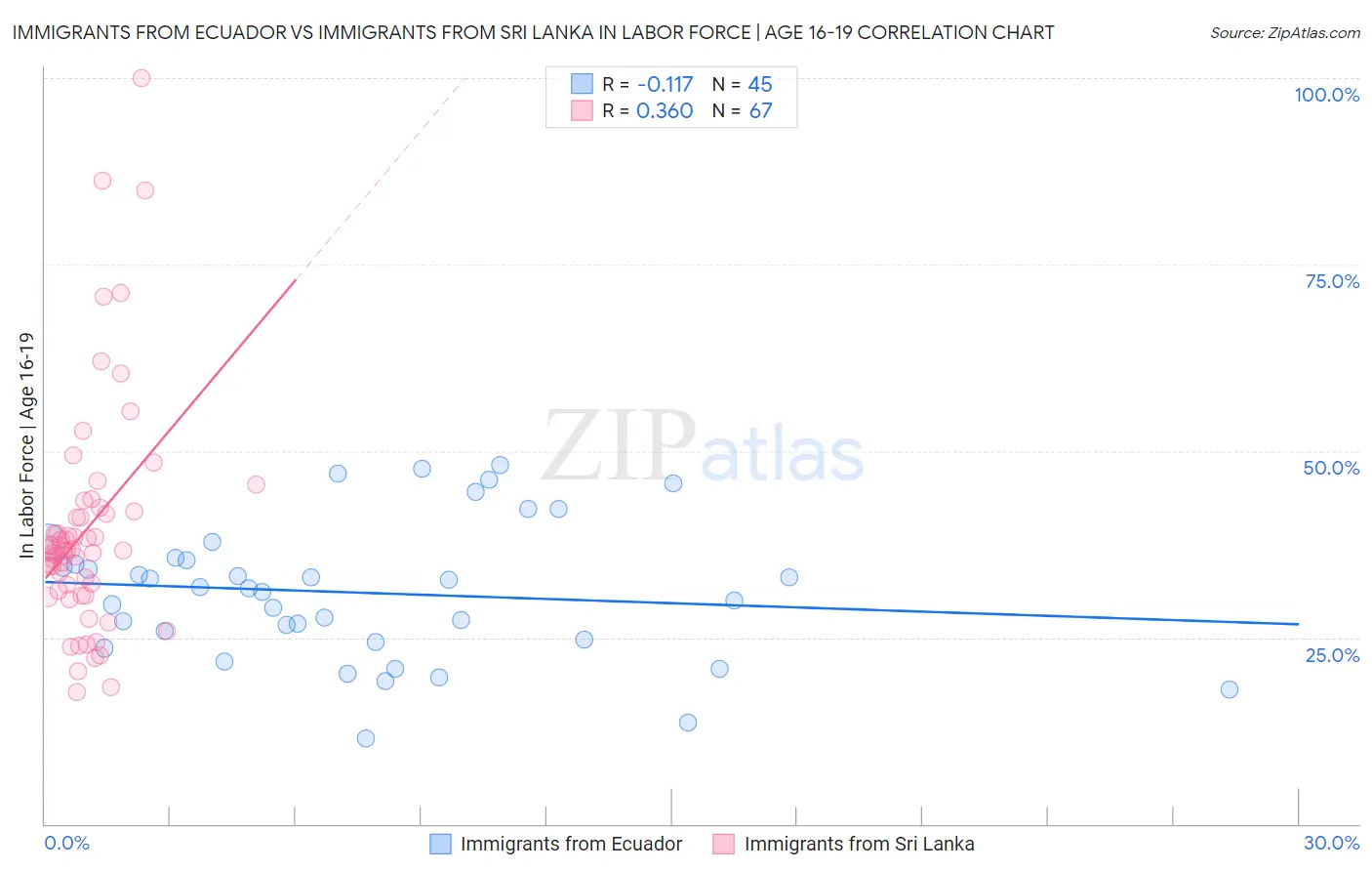 Immigrants from Ecuador vs Immigrants from Sri Lanka In Labor Force | Age 16-19