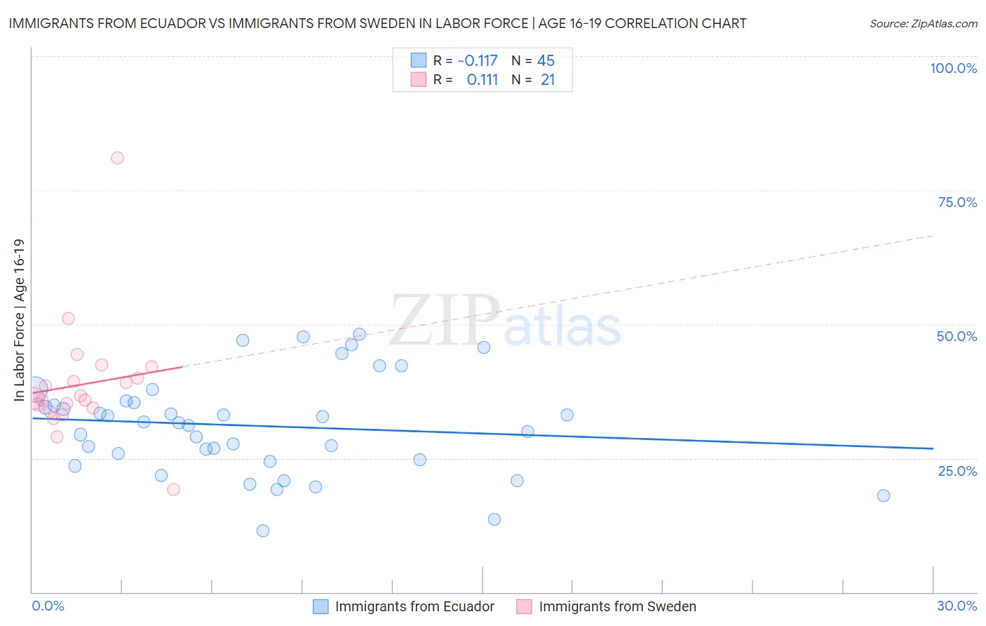 Immigrants from Ecuador vs Immigrants from Sweden In Labor Force | Age 16-19