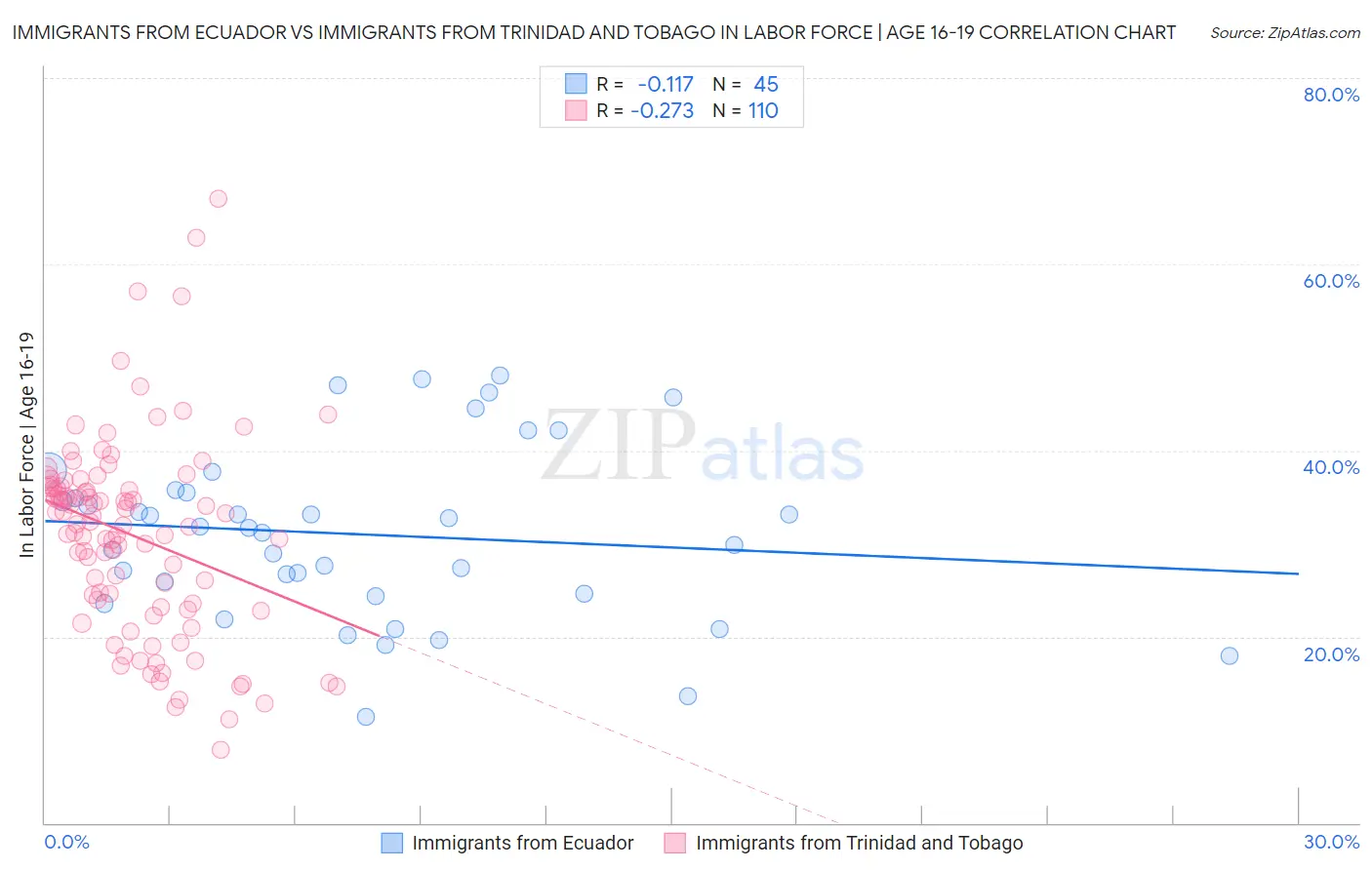 Immigrants from Ecuador vs Immigrants from Trinidad and Tobago In Labor Force | Age 16-19