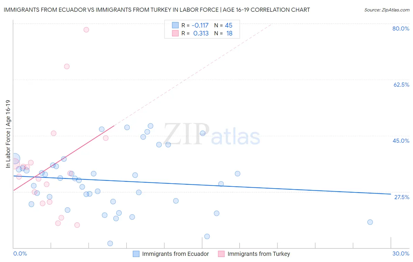 Immigrants from Ecuador vs Immigrants from Turkey In Labor Force | Age 16-19