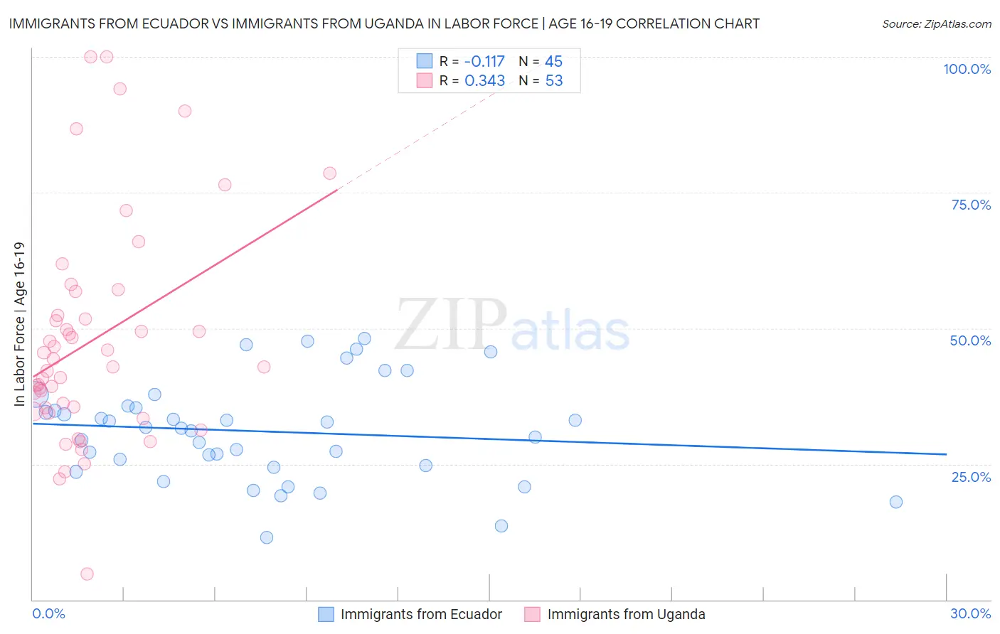 Immigrants from Ecuador vs Immigrants from Uganda In Labor Force | Age 16-19