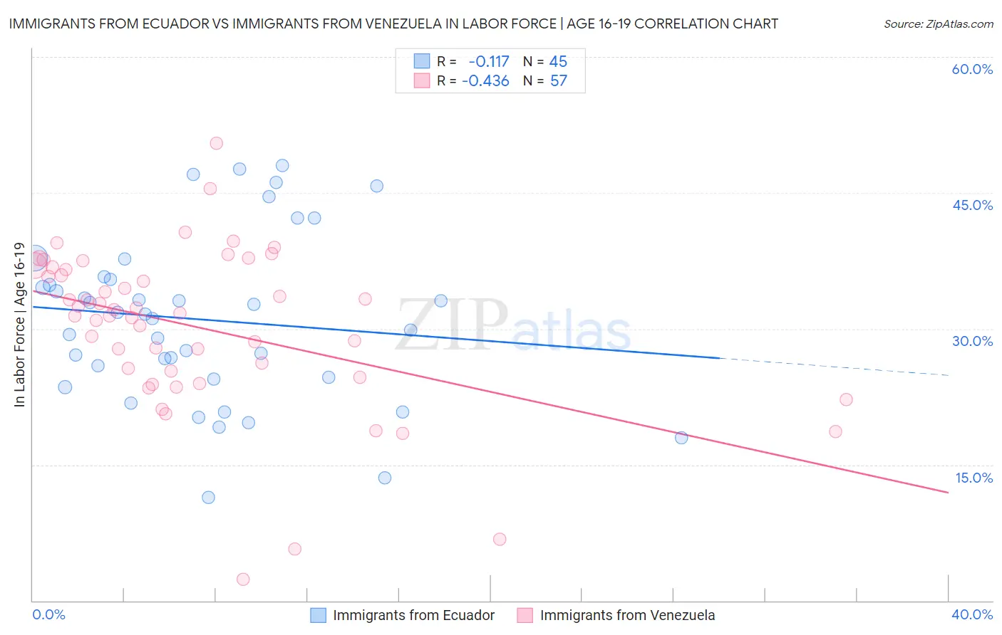 Immigrants from Ecuador vs Immigrants from Venezuela In Labor Force | Age 16-19