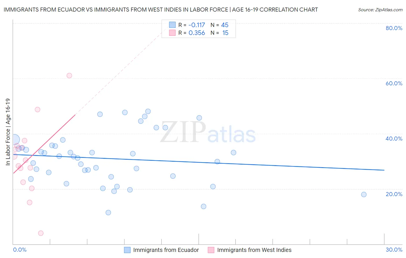 Immigrants from Ecuador vs Immigrants from West Indies In Labor Force | Age 16-19