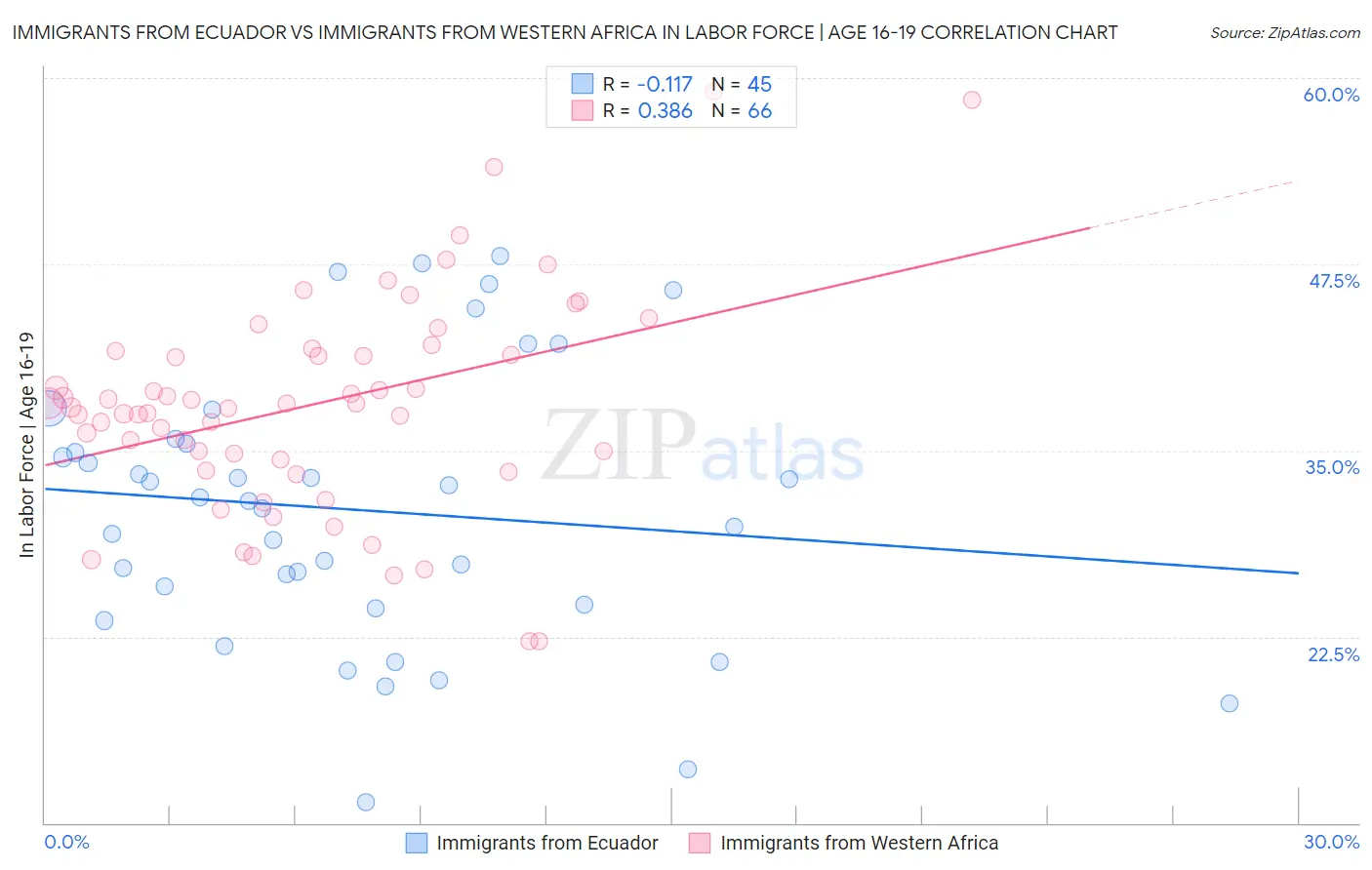 Immigrants from Ecuador vs Immigrants from Western Africa In Labor Force | Age 16-19