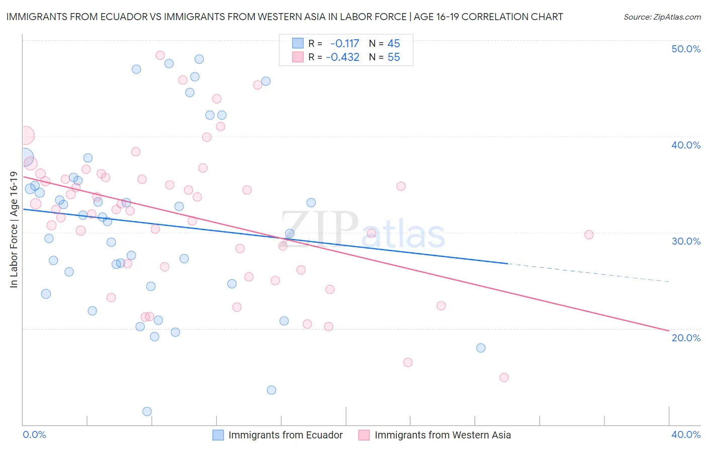 Immigrants from Ecuador vs Immigrants from Western Asia In Labor Force | Age 16-19