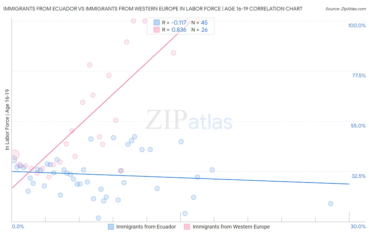 Immigrants from Ecuador vs Immigrants from Western Europe In Labor Force | Age 16-19