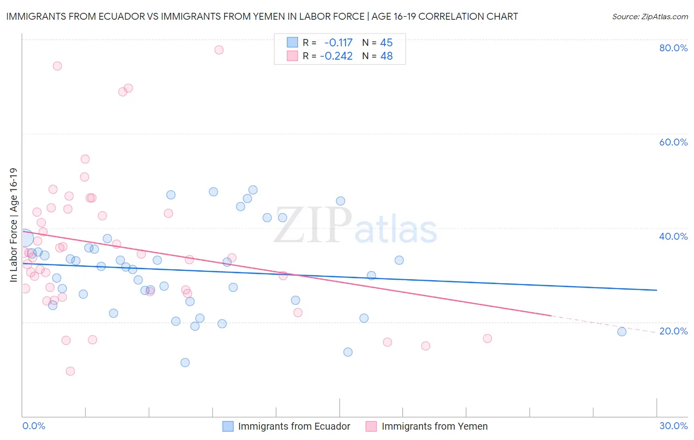 Immigrants from Ecuador vs Immigrants from Yemen In Labor Force | Age 16-19