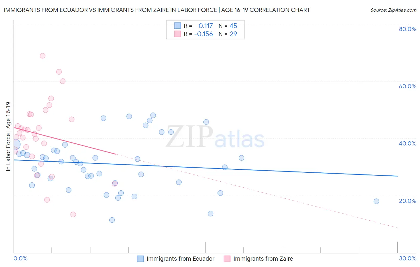 Immigrants from Ecuador vs Immigrants from Zaire In Labor Force | Age 16-19