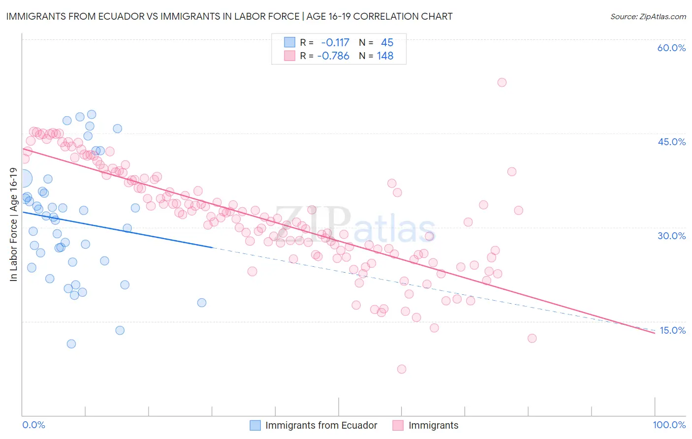 Immigrants from Ecuador vs Immigrants In Labor Force | Age 16-19