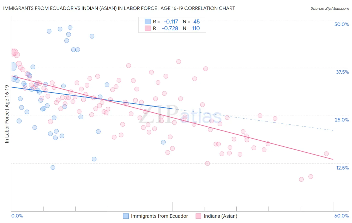 Immigrants from Ecuador vs Indian (Asian) In Labor Force | Age 16-19