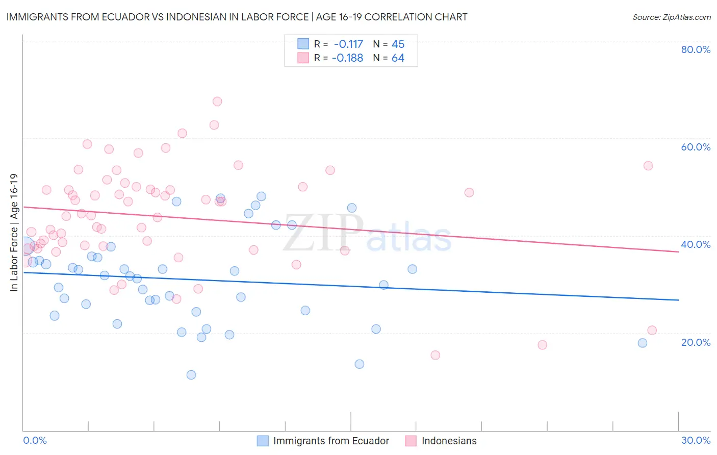 Immigrants from Ecuador vs Indonesian In Labor Force | Age 16-19