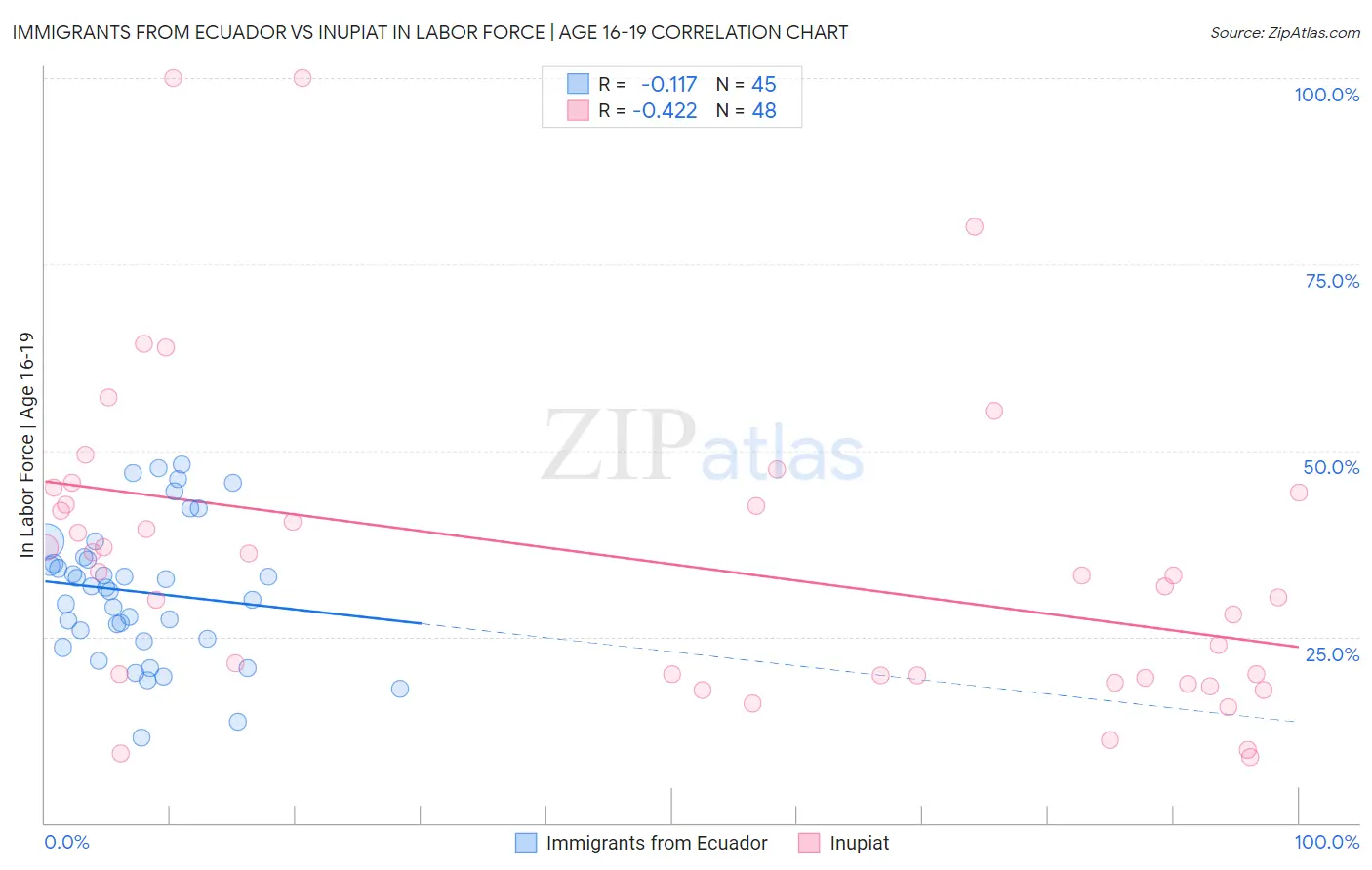 Immigrants from Ecuador vs Inupiat In Labor Force | Age 16-19