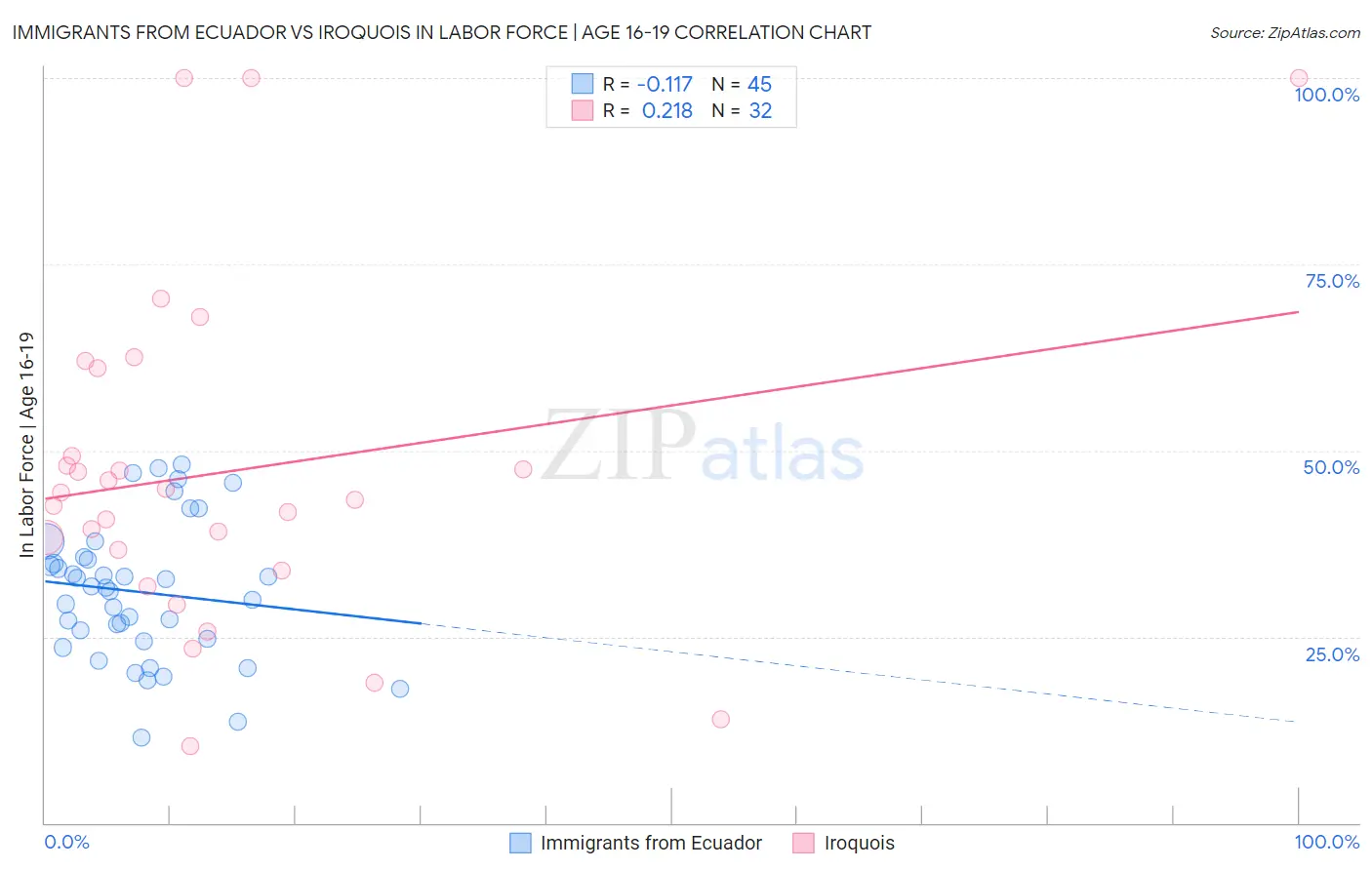 Immigrants from Ecuador vs Iroquois In Labor Force | Age 16-19