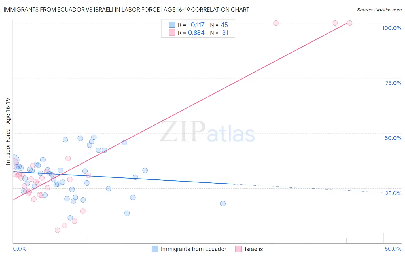 Immigrants from Ecuador vs Israeli In Labor Force | Age 16-19