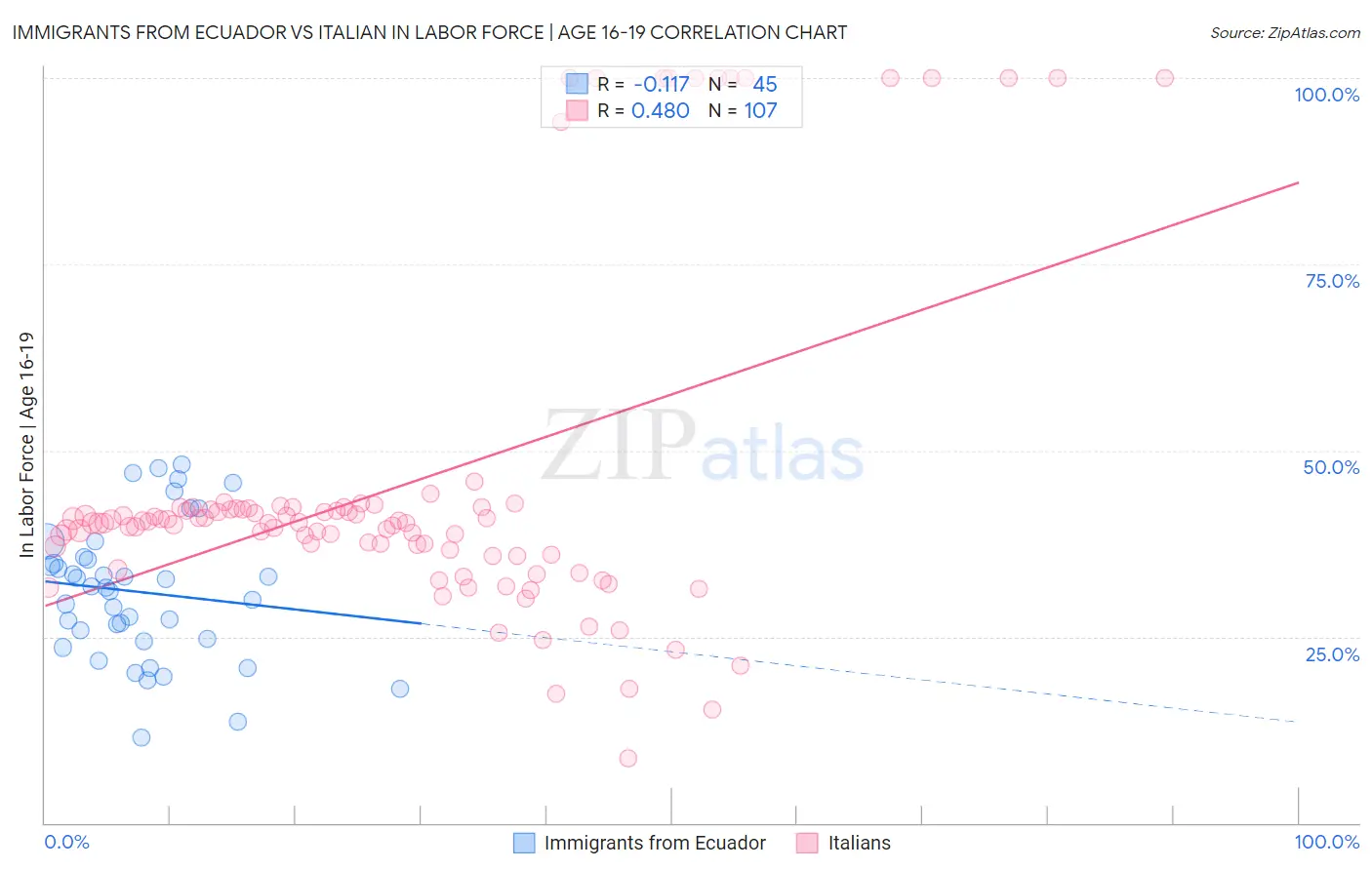 Immigrants from Ecuador vs Italian In Labor Force | Age 16-19