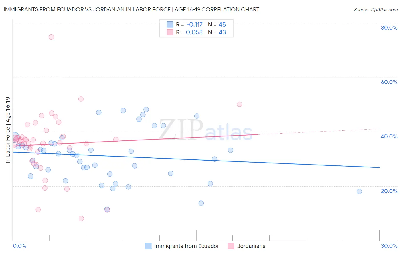 Immigrants from Ecuador vs Jordanian In Labor Force | Age 16-19