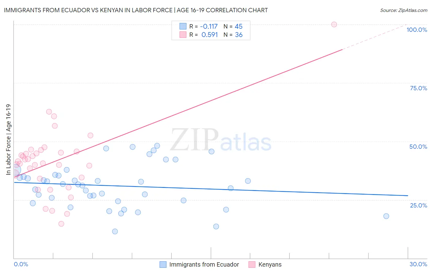 Immigrants from Ecuador vs Kenyan In Labor Force | Age 16-19