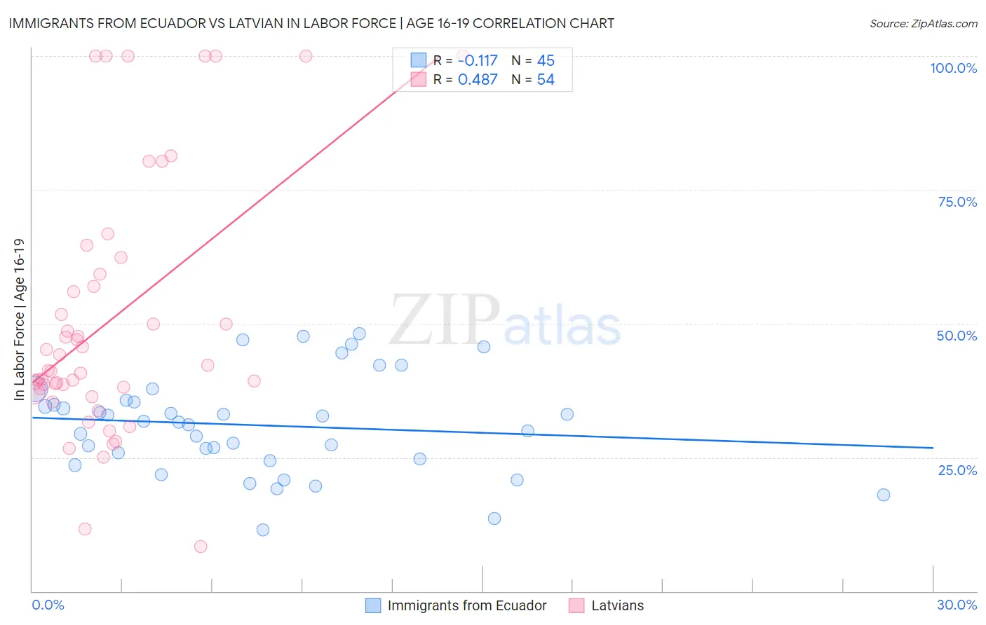 Immigrants from Ecuador vs Latvian In Labor Force | Age 16-19