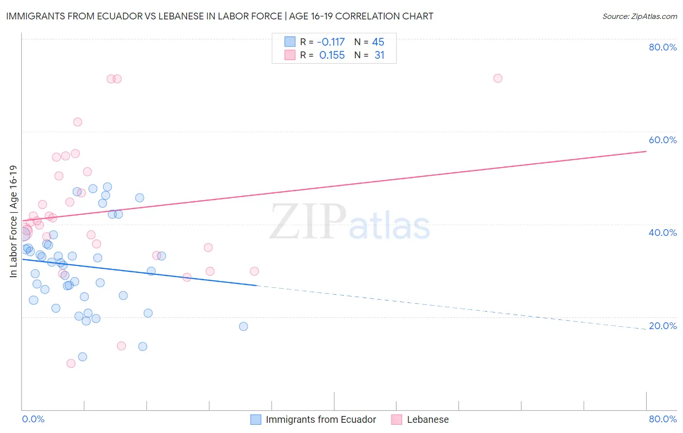 Immigrants from Ecuador vs Lebanese In Labor Force | Age 16-19