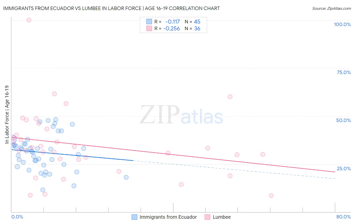 Immigrants from Ecuador vs Lumbee In Labor Force | Age 16-19