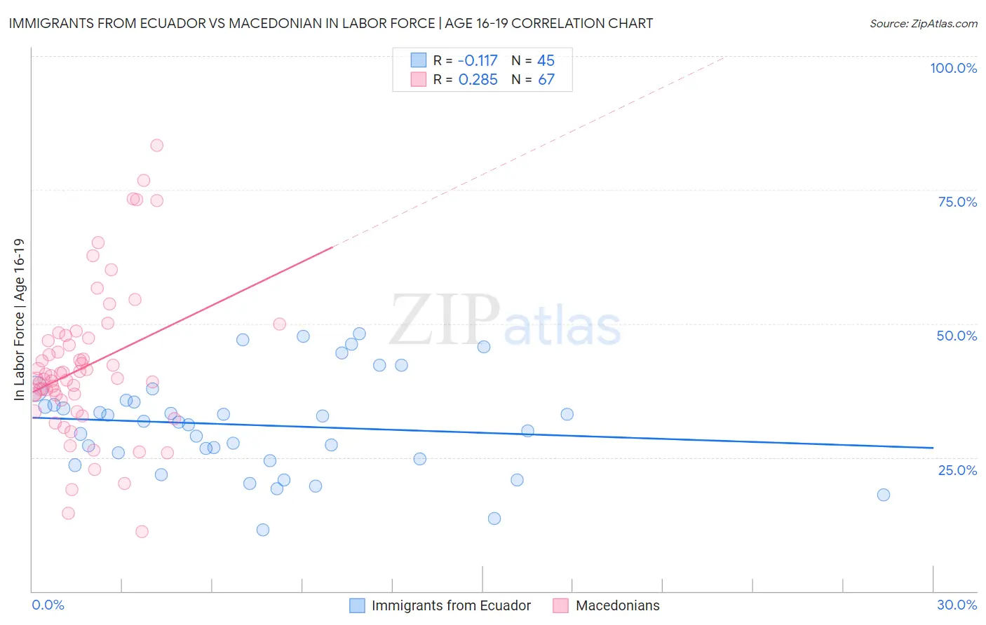 Immigrants from Ecuador vs Macedonian In Labor Force | Age 16-19