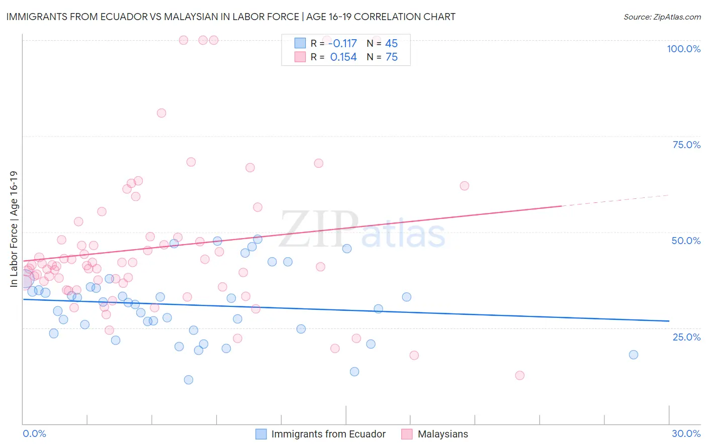 Immigrants from Ecuador vs Malaysian In Labor Force | Age 16-19
