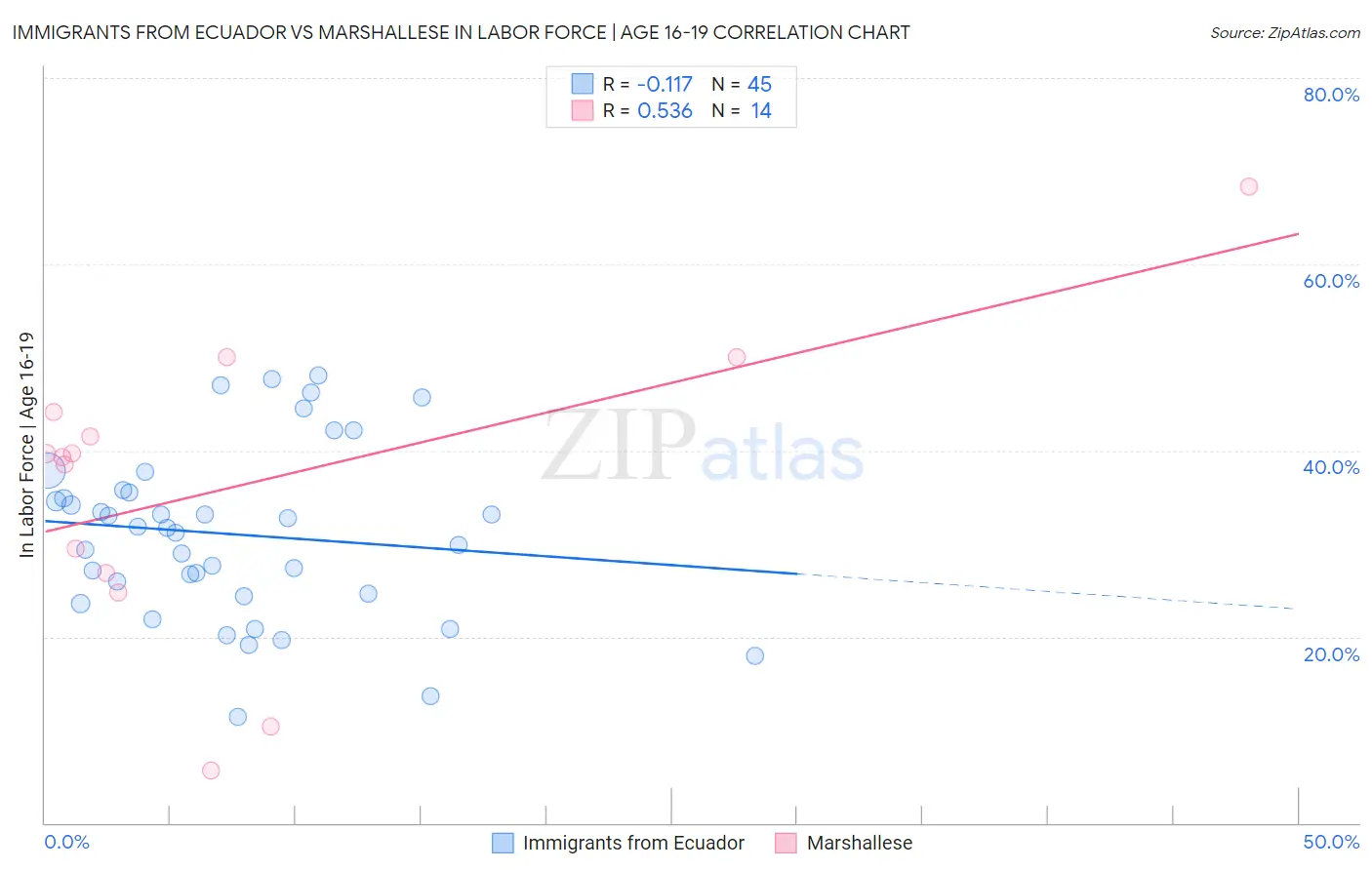 Immigrants from Ecuador vs Marshallese In Labor Force | Age 16-19