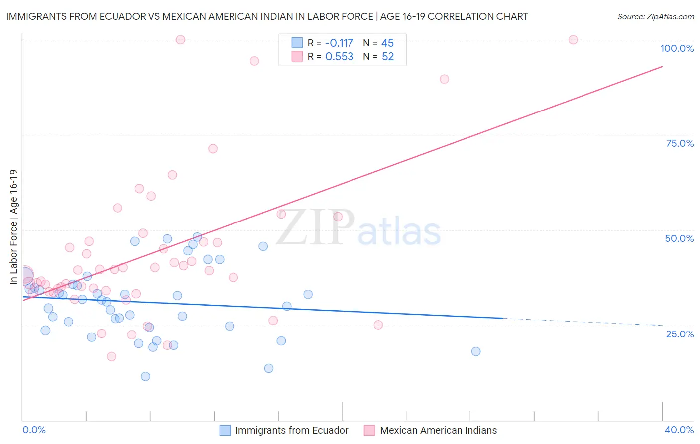 Immigrants from Ecuador vs Mexican American Indian In Labor Force | Age 16-19