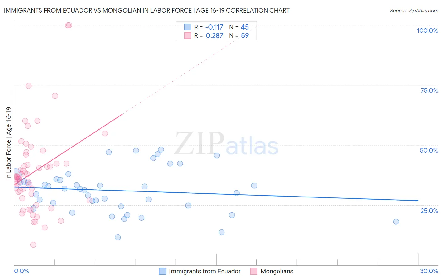 Immigrants from Ecuador vs Mongolian In Labor Force | Age 16-19