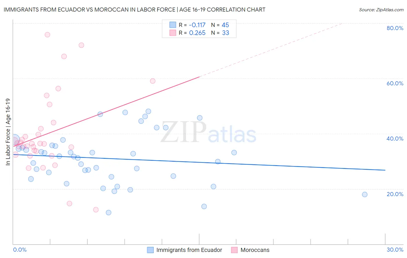 Immigrants from Ecuador vs Moroccan In Labor Force | Age 16-19