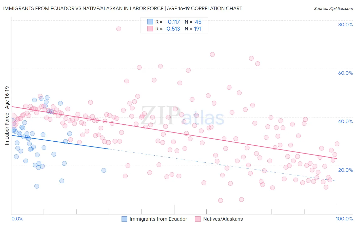 Immigrants from Ecuador vs Native/Alaskan In Labor Force | Age 16-19