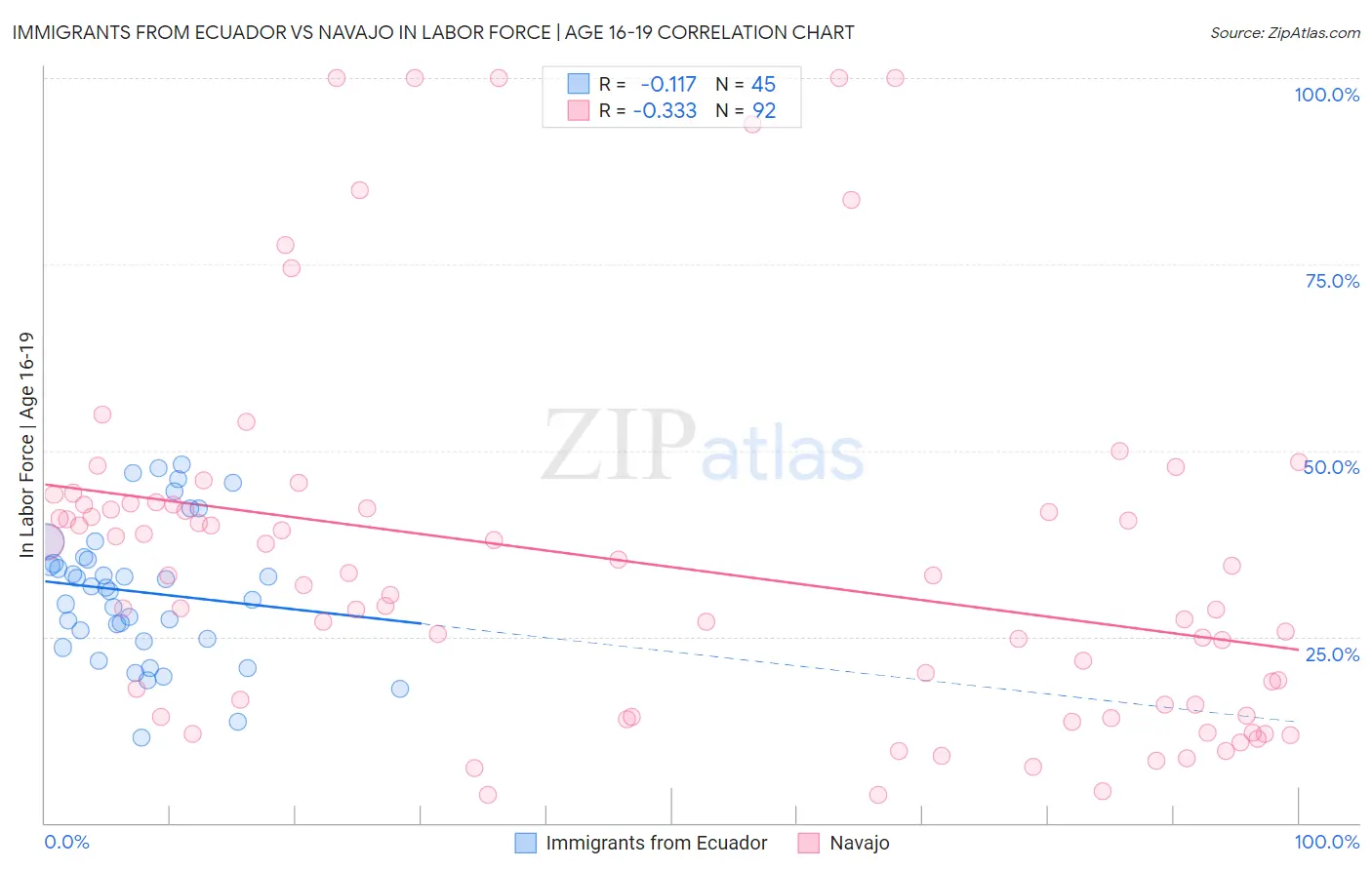 Immigrants from Ecuador vs Navajo In Labor Force | Age 16-19