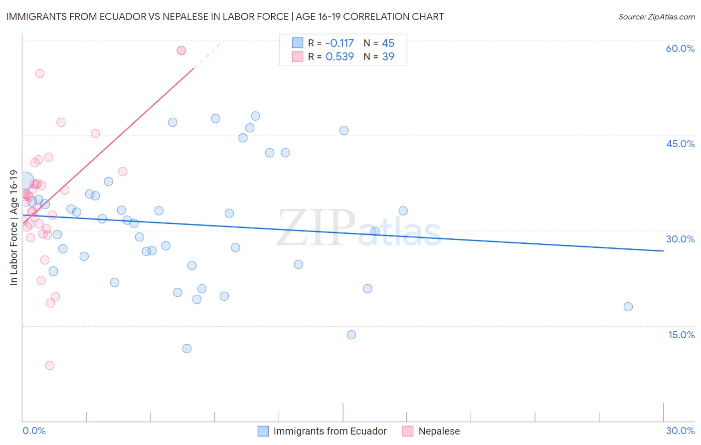 Immigrants from Ecuador vs Nepalese In Labor Force | Age 16-19