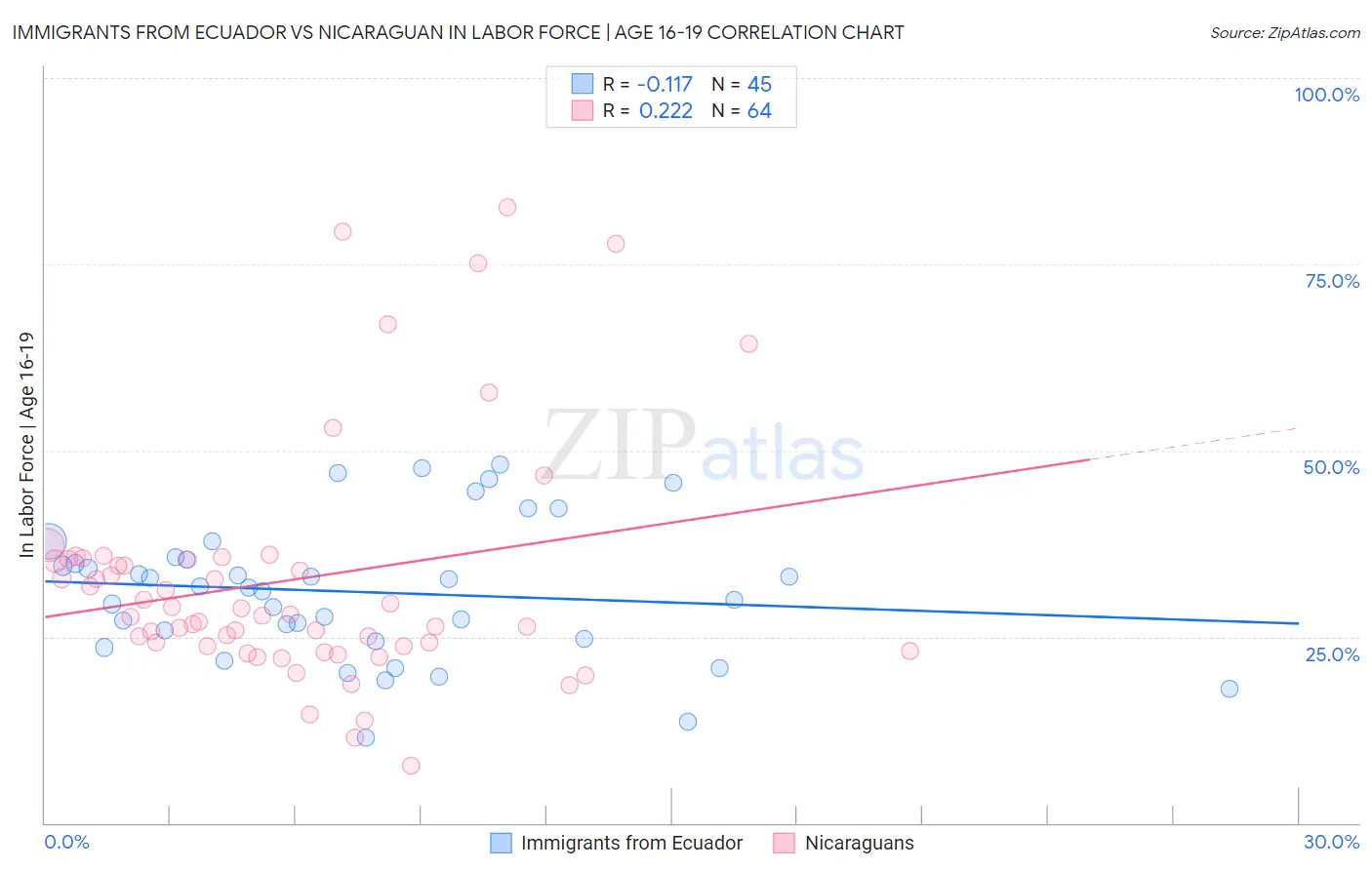 Immigrants from Ecuador vs Nicaraguan In Labor Force | Age 16-19
